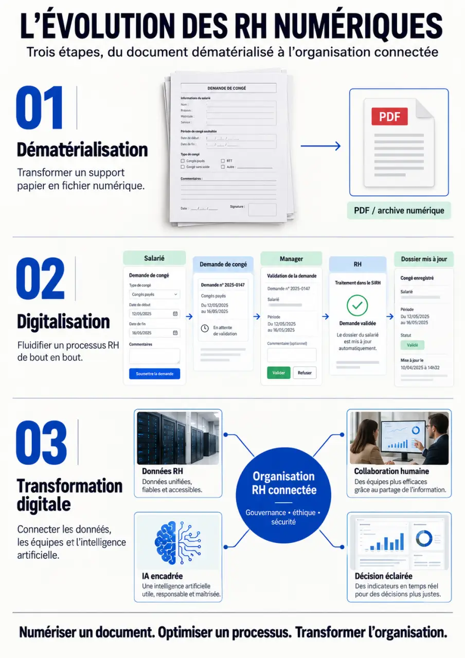 Infographie sur le digital ressources humaines, de la dématérialisation à la transformation digitale