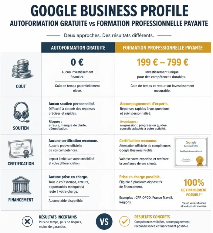 Comparatif des options de formation Google Business Profile en ligne