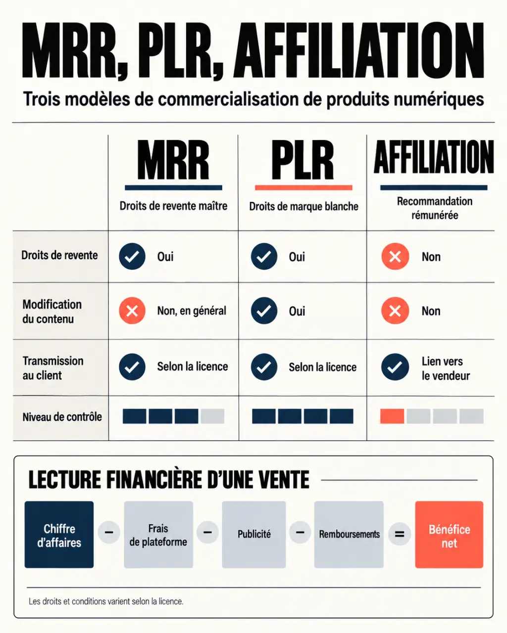 Infographie sur le MRR marketing digital, le PLR, l’affiliation et le calcul de la rentabilité