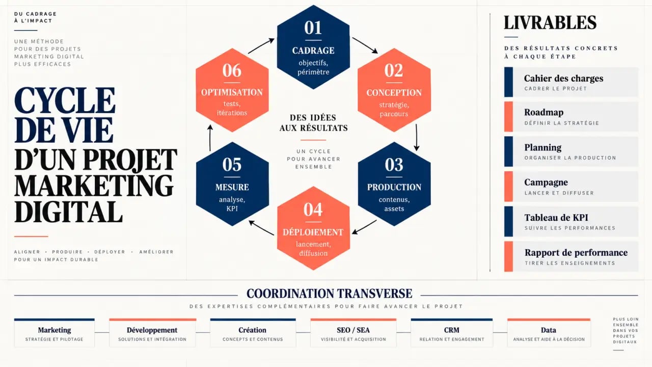 Cycle de vie d’un projet de chef de projet marketing digital, du cadrage à l’optimisation