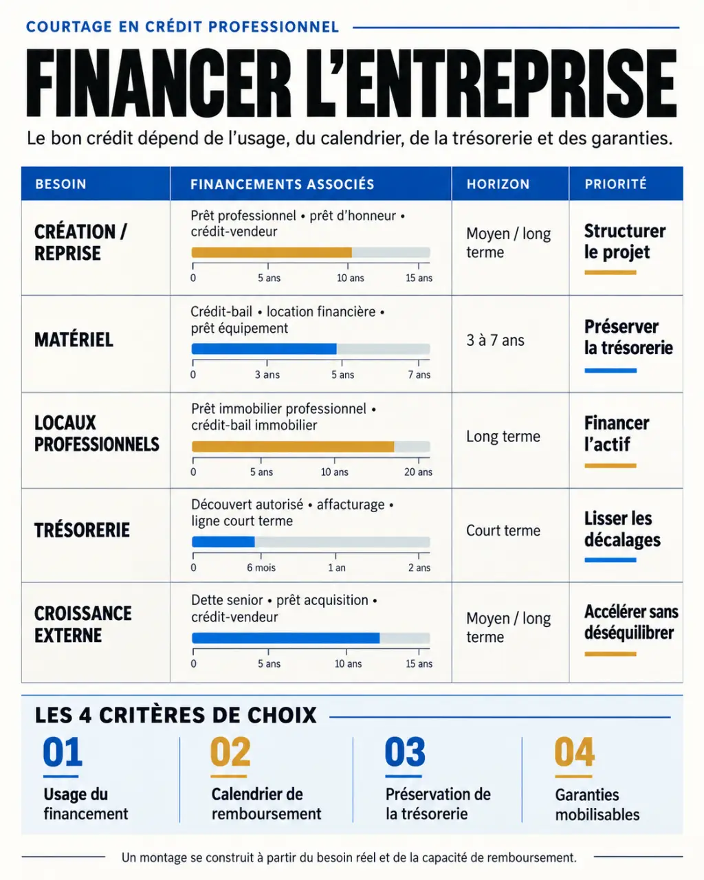 Infographie sur le courtage crédit professionnel et les solutions de financement selon les besoins de l’entreprise